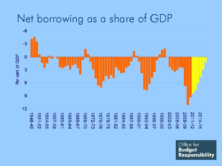 Net borrowing as a share of GDP 