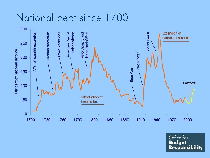 National debt since 1700 