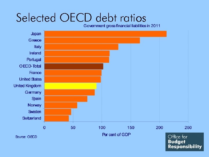 Selected OECD debt ratios 