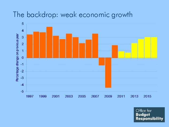 The backdrop: weak economic growth 