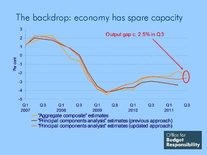The backdrop: economy has spare capacity 