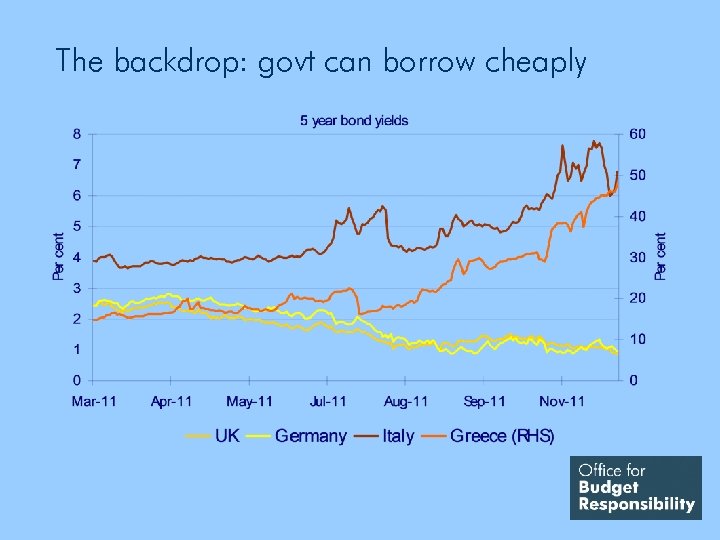 The backdrop: govt can borrow cheaply 
