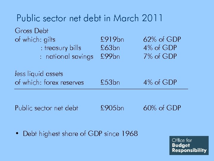 Public sector net debt in March 2011 Gross Debt of which: gilts £ 919