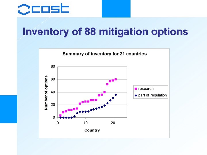 Inventory of 88 mitigation options 