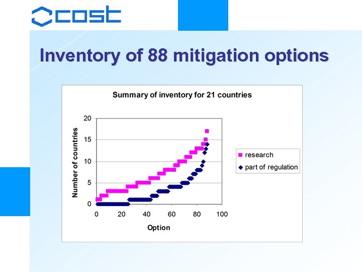 Inventory of 88 mitigation options 