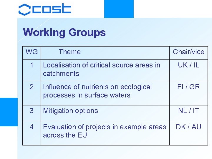 Working Groups WG Theme Chair/vice 1 Localisation of critical source areas in catchments UK