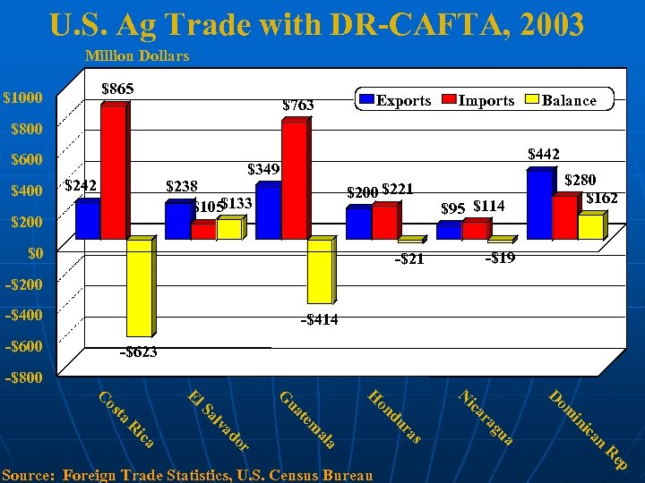 U. S. Ag Trade with DR-CAFTA, 2003 Million Dollars $865 $1000 Exports $763 Imports