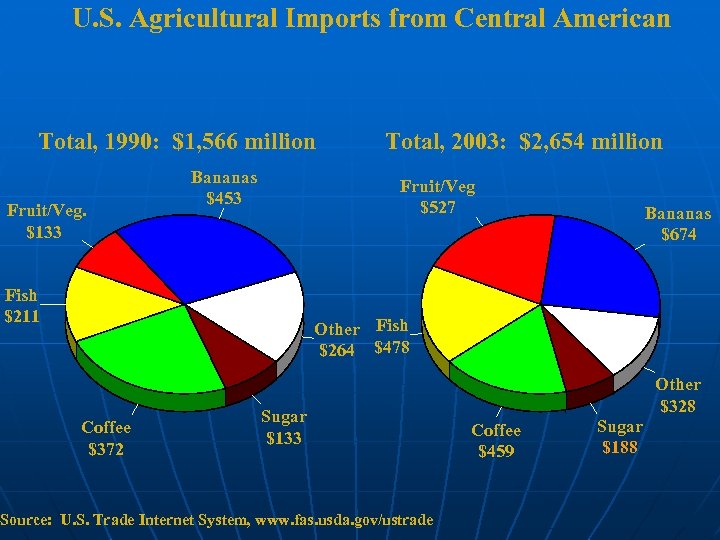 U. S. Agricultural Imports from Central American Total, 1990: $1, 566 million Fruit/Veg. $133