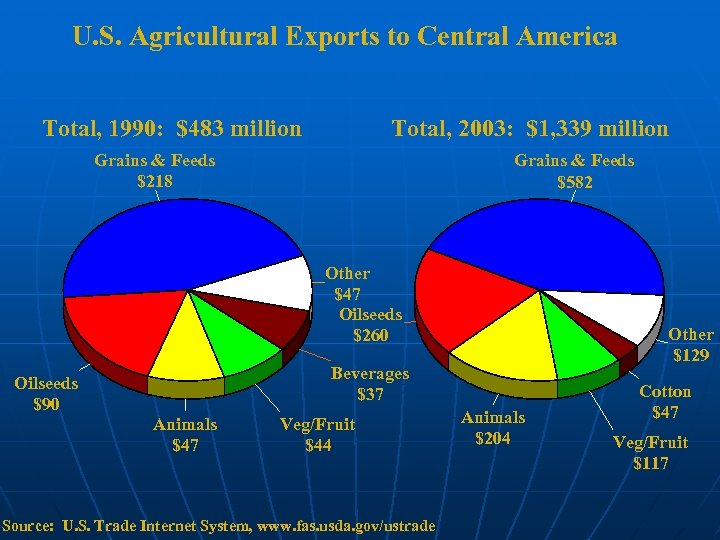 U. S. Agricultural Exports to Central America Total, 1990: $483 million Total, 2003: $1,