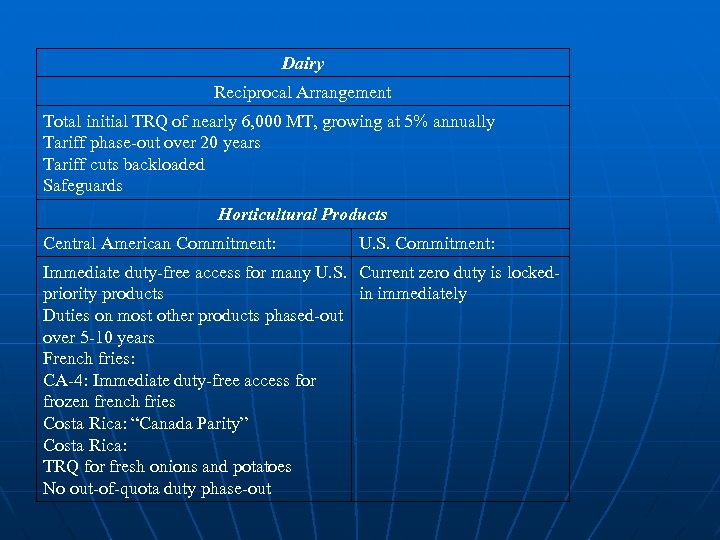 Dairy Reciprocal Arrangement Total initial TRQ of nearly 6, 000 MT, growing at 5%