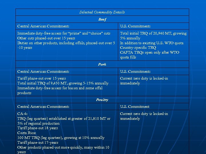 Selected Commodity Details Beef Central American Commitment: U. S. Commitment: Immediate duty-free access for