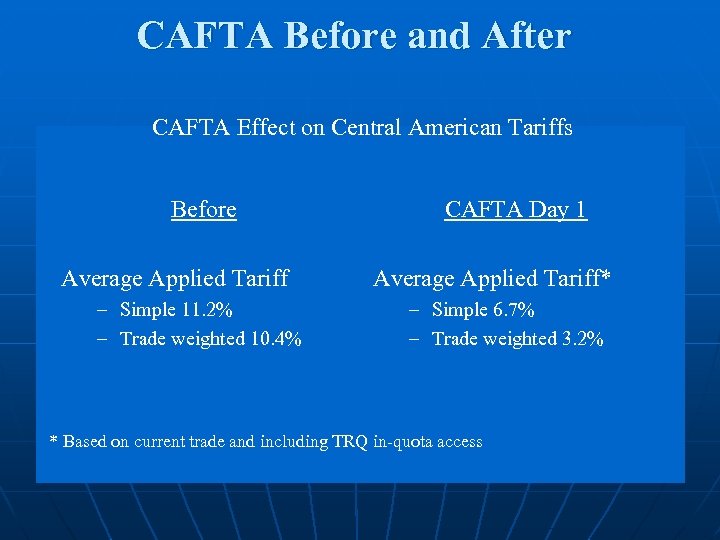 CAFTA Before and After CAFTA Effect on Central American Tariffs Before Average Applied Tariff