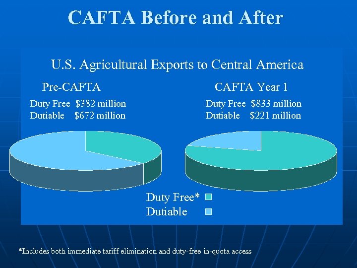 CAFTA Before and After U. S. Agricultural Exports to Central America Pre-CAFTA Year 1