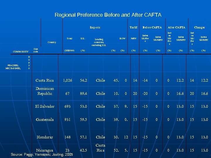 Regional Preference Before and After CAFTA Imports Total U. S. (US$'000) (%) Country Com