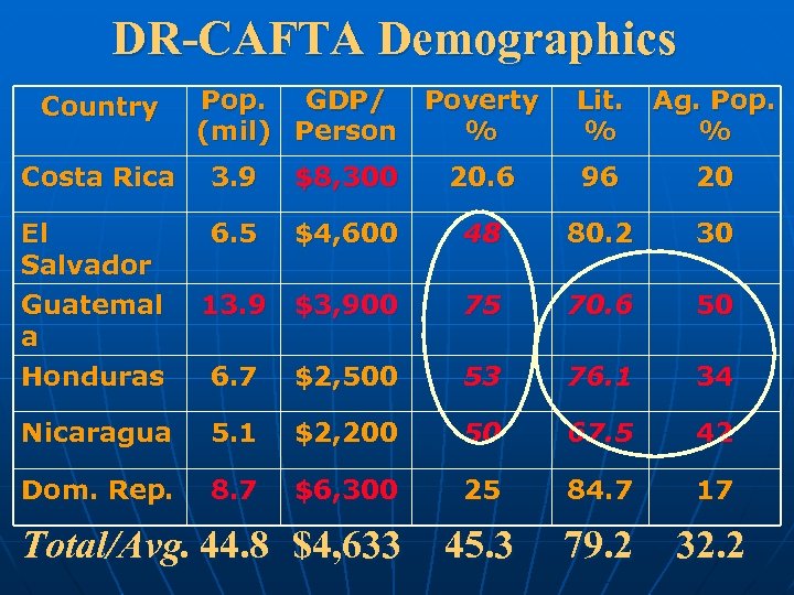DR-CAFTA Demographics Country Pop. GDP/ Poverty (mil) Person % Lit. % Ag. Pop. %