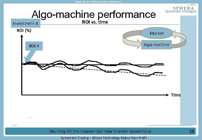 Please Do NOT distribute this presentation Algo-machine performance Investment-X ROI vs. time ROI (%)
