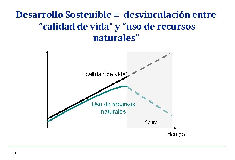 Desarrollo Sostenible = desvinculación entre “calidad de vida” y “uso de recursos naturales” “calidad