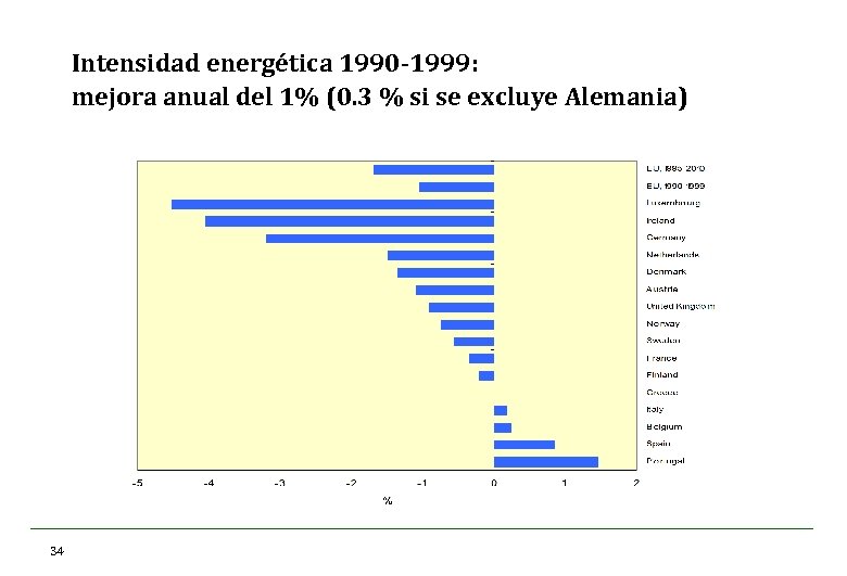 Intensidad energética 1990 -1999: mejora anual del 1% (0. 3 % si se excluye