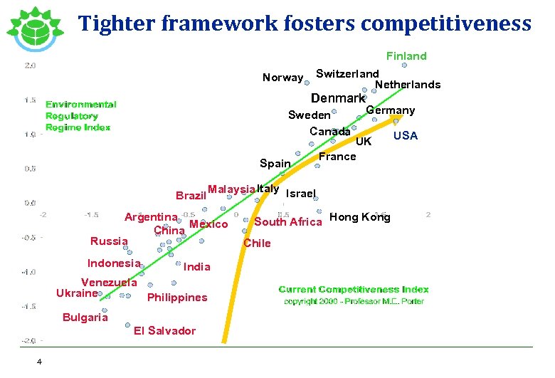 Tighter framework fosters competitiveness Finland Switzerland Netherlands Norway Denmark Sweden Canada Spain Brazil India