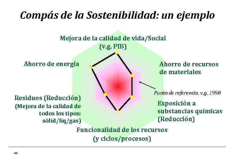 Compás de la Sostenibilidad: un ejemplo Mejora de la calidad de vida/Social (v. g.