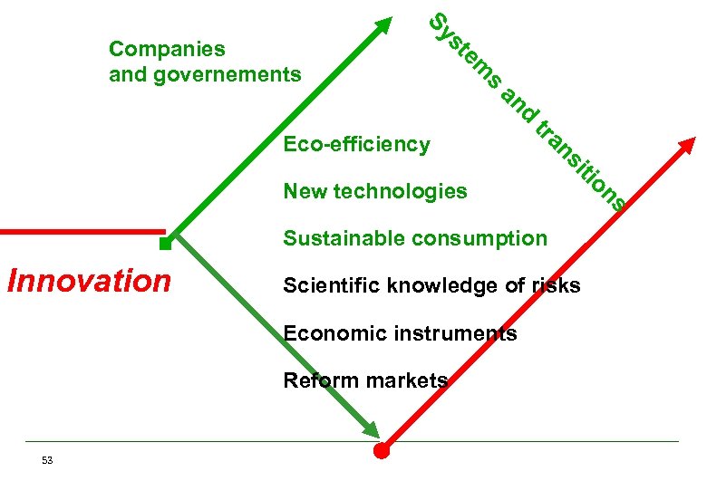s m e st Sy Companies and governements d an s on New technologies