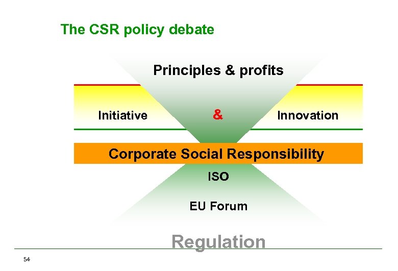 The CSR policy debate Principles & profits Initiative & Innovation Responsabilité Sociale de l’Entreprise
