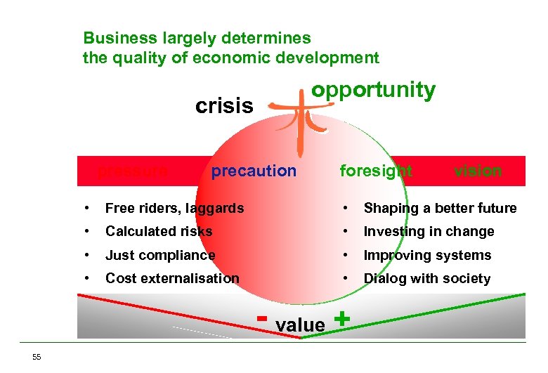 Business largely determines the quality of economic development opportunity crisis pressure precaution foresight vision
