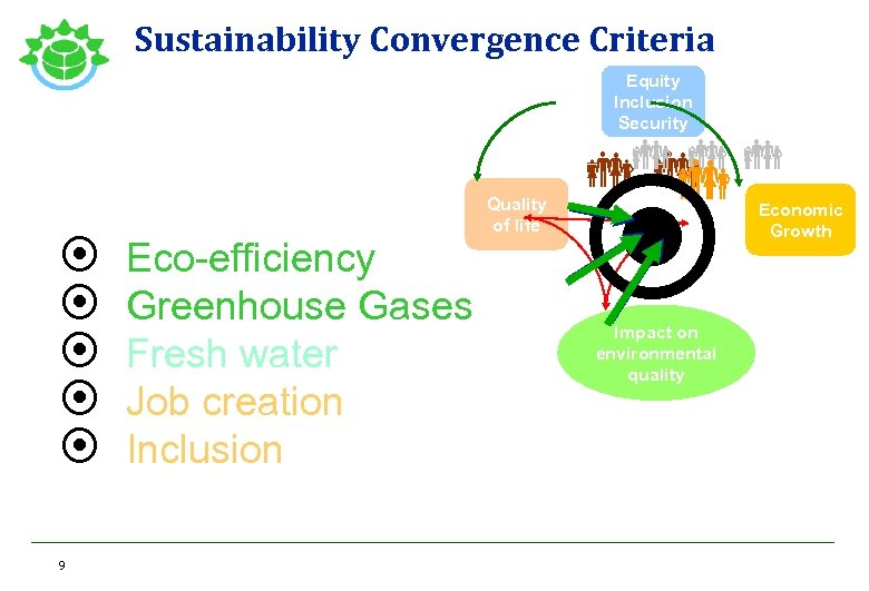 Sustainability Convergence Criteria Equity Inclusion Security ¤ ¤ ¤ 9 Eco-efficiency Greenhouse Gases Fresh