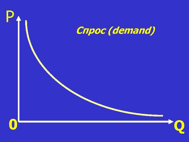 P 0 Спрос (demand) Q 