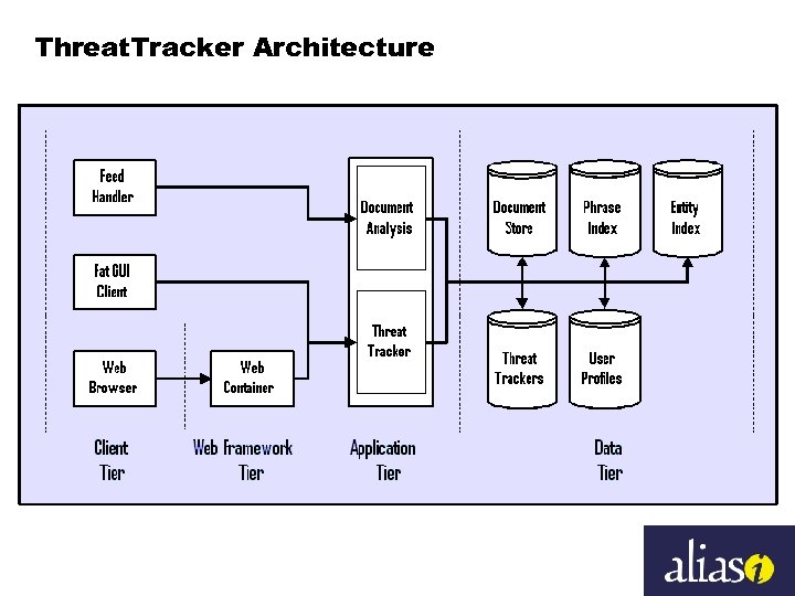 Threat. Tracker Architecture 