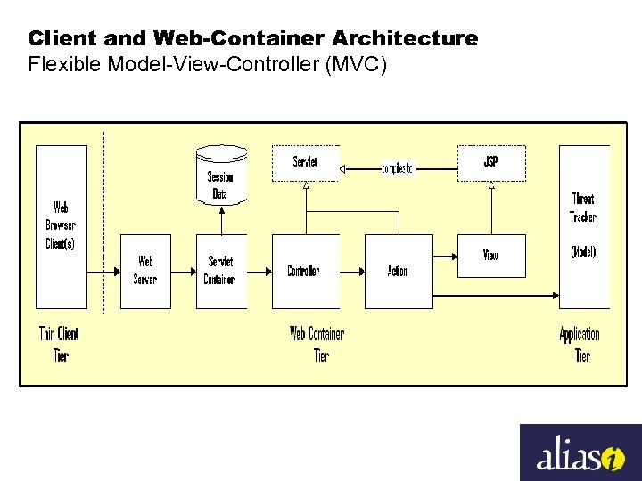 Client and Web-Container Architecture Flexible Model-View-Controller (MVC) 