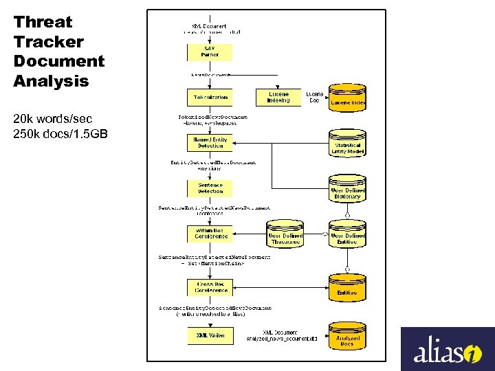 Threat Tracker Document Analysis 20 k words/sec 250 k docs/1. 5 GB 