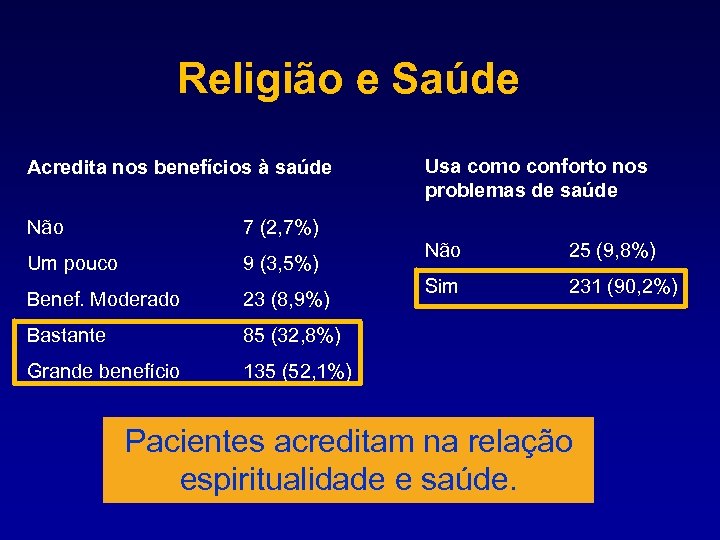 Religião e Saúde Acredita nos benefícios à saúde Não 7 (2, 7%) Um pouco