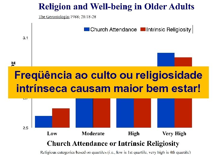 Freqüência ao culto ou religiosidade intrínseca causam maior bem estar! 