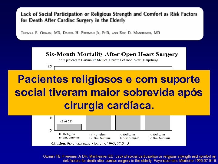 Pacientes religiosos e com suporte social tiveram maior sobrevida após cirurgia cardíaca. Oxman TE,