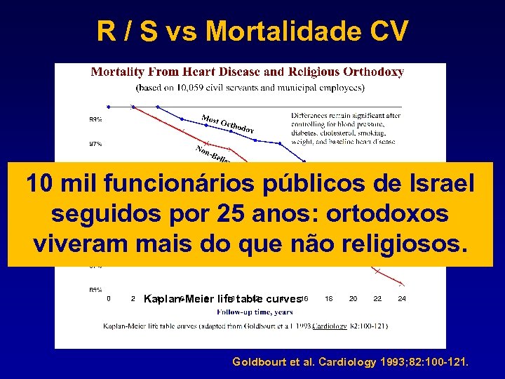 R / S vs Mortalidade CV 10 mil funcionários públicos de Israel seguidos por