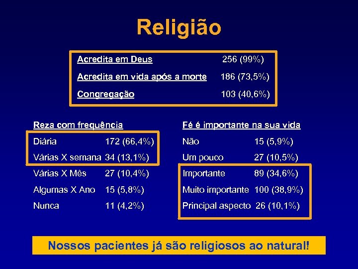 Religião Acredita em Deus 256 (99%) Acredita em vida após a morte 186 (73,
