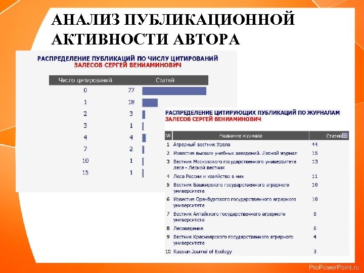 АНАЛИЗ ПУБЛИКАЦИОННОЙ АКТИВНОСТИ АВТОРА 