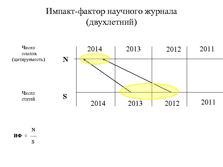 Импакт-фактор научного журнала (двухлетний) Число ссылок (цитируемость) N Число статей S N ИФ =
