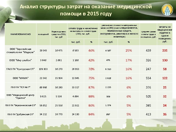 Анализ структуры затрат на оказание медицинской помощи в 2015 году оплата труда и начисления