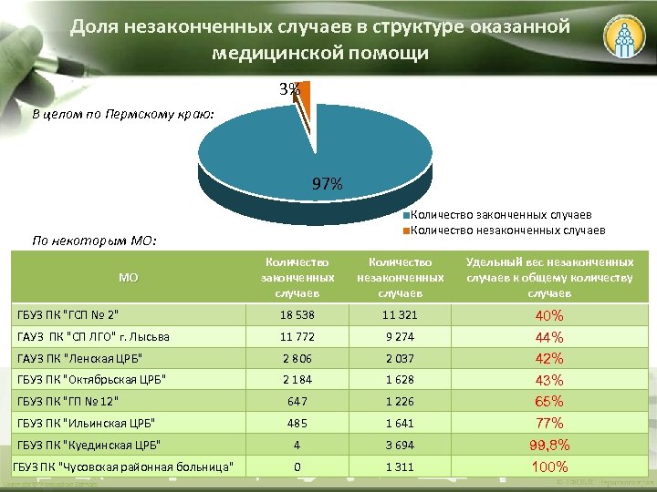 Доля незаконченных случаев в структуре оказанной медицинской помощи 3% В целом по Пермскому краю: