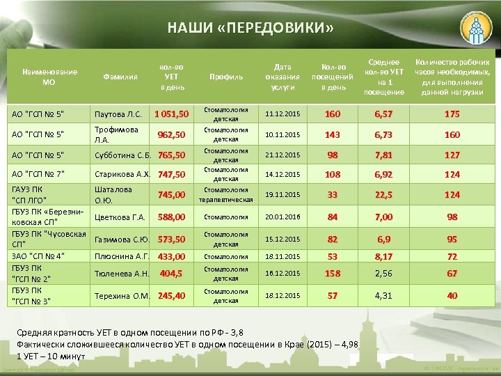 НАШИ «ПЕРЕДОВИКИ» Наименование МО Дата оказания услуги Кол-во посещений в день Среднее кол-во УЕТ