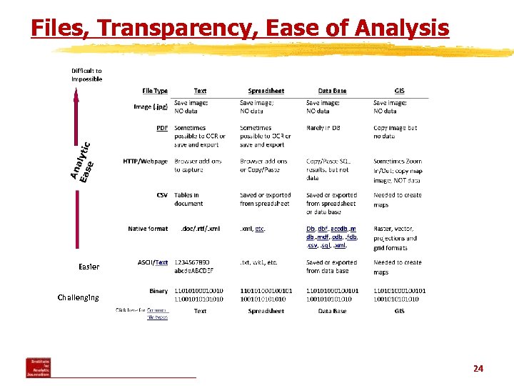 Files, Transparency, Ease of Analysis Easier Challenging 24 
