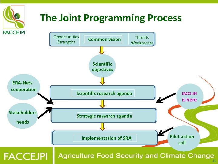 The Joint Programming Process Opportunities Strengths Common vision Threats Weaknesses Scientific objectives ERA-Nets cooperation