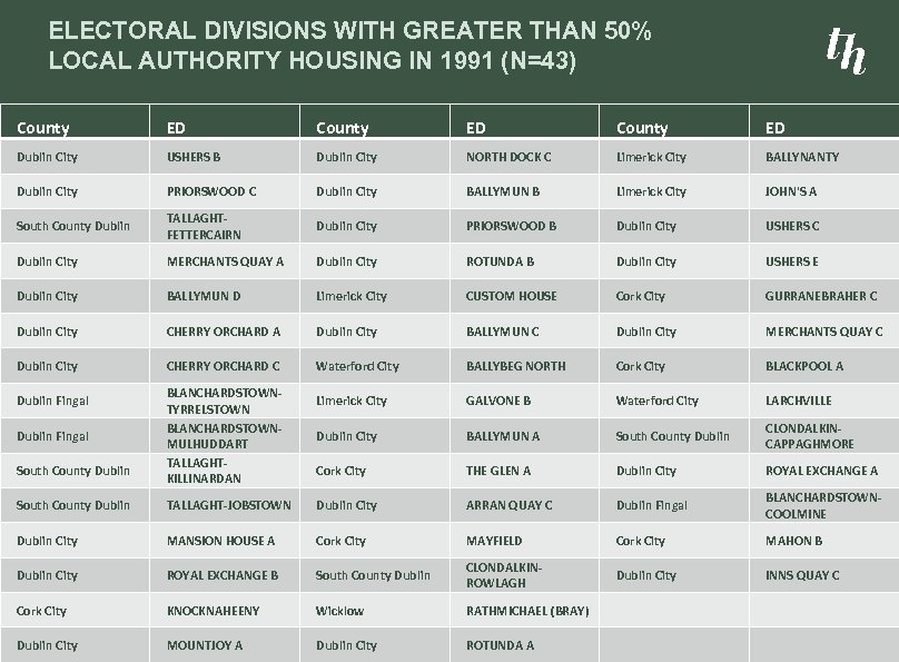 ELECTORAL DIVISIONS WITH GREATER THAN 50% LOCAL AUTHORITY HOUSING IN 1991 (N=43) County ED