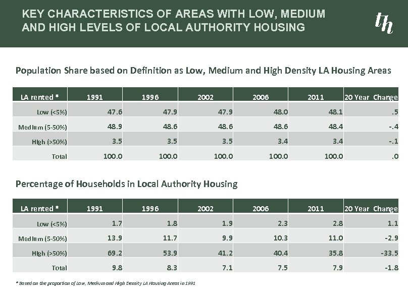 KEY CHARACTERISTICS OF AREAS WITH LOW, MEDIUM AND HIGH LEVELS OF LOCAL AUTHORITY HOUSING