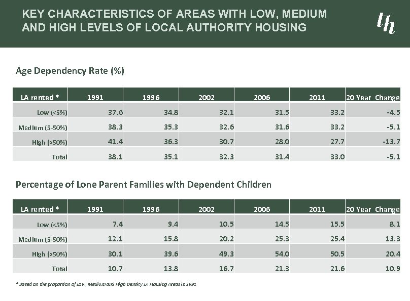 KEY CHARACTERISTICS OF AREAS WITH LOW, MEDIUM AND HIGH LEVELS OF LOCAL AUTHORITY HOUSING