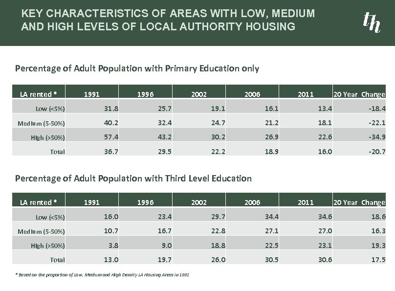 KEY CHARACTERISTICS OF AREAS WITH LOW, MEDIUM AND HIGH LEVELS OF LOCAL AUTHORITY HOUSING