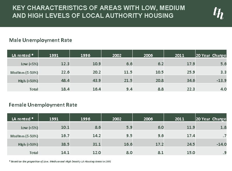 KEY CHARACTERISTICS OF AREAS WITH LOW, MEDIUM AND HIGH LEVELS OF LOCAL AUTHORITY HOUSING