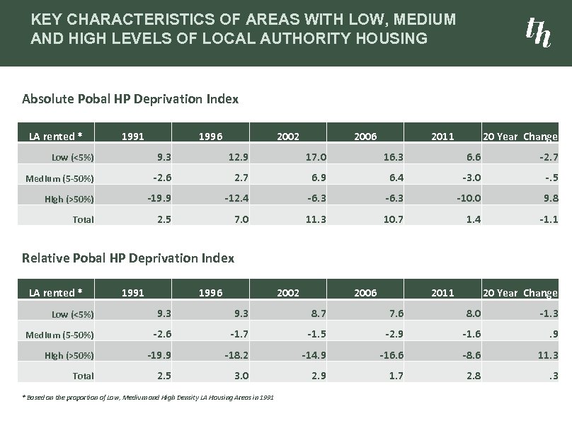 KEY CHARACTERISTICS OF AREAS WITH LOW, MEDIUM AND HIGH LEVELS OF LOCAL AUTHORITY HOUSING